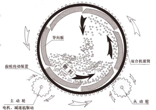 滾筒式?；⒅楸厣皾{混合機工作原理